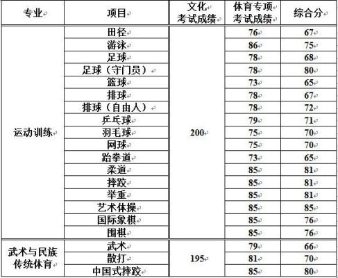 体育单招专项成绩分数对照表？（录取 体育专业分数线）