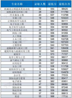 2021宁波工程学院录取线？（宁波工程大学专业分数线）