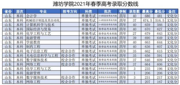 潍坊护理职业学院290分能报吗？（潍坊学院护理专业分数线）