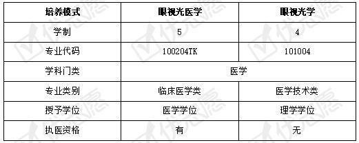 三本眼视光有哪些学校？（天津医科大学眼视光学专业分数线）