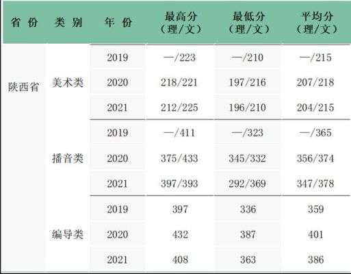 2021年山西省艺术类专业分数线？（山西专科艺术专业分数线）