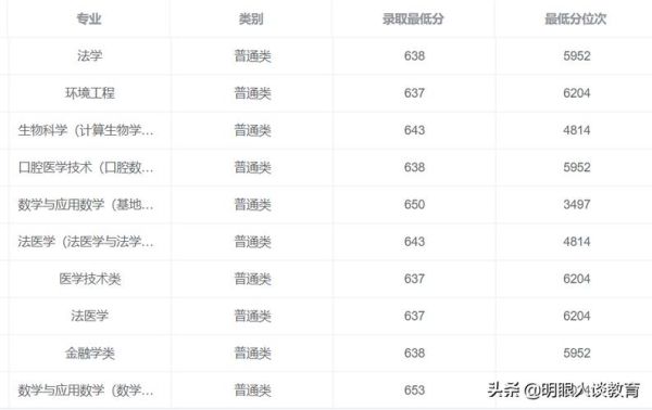 医学类大学录取分数线2021？（四川大学在陕专业分数线）
