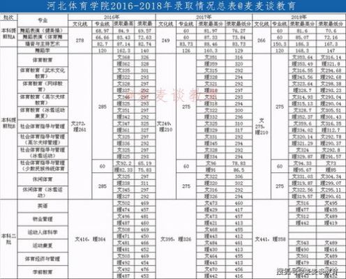 河北体育学院分数线2018年？（2018河北体育专业分数线是多少）