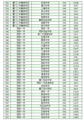 2022厦门中考中专有录取分数线吗？（厦门城市专业分数线）