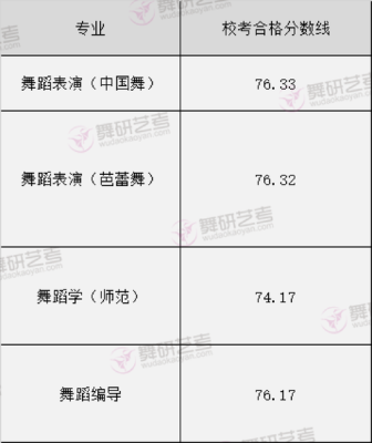 2021舞蹈艺术生录取最低分数线的二本大学？（四川传媒学院18年舞蹈专业分数线）