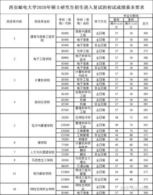 2020年西安邮电大学各专业分数线？（2018西安邮电各专业分数线）