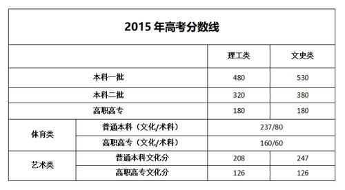 2018高考分数怎么查？（高校各专业分数线查询电子版）