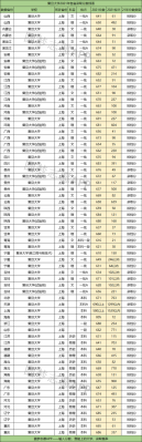 有谁知道2005~2007年复旦大学的录取分数线吗？（复旦大学浙江专业分数线）