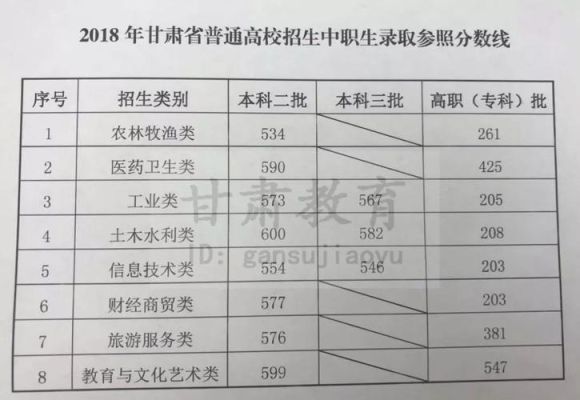 2020年甘肃省中职分数线？（2020年音乐专业分数线甘肃）