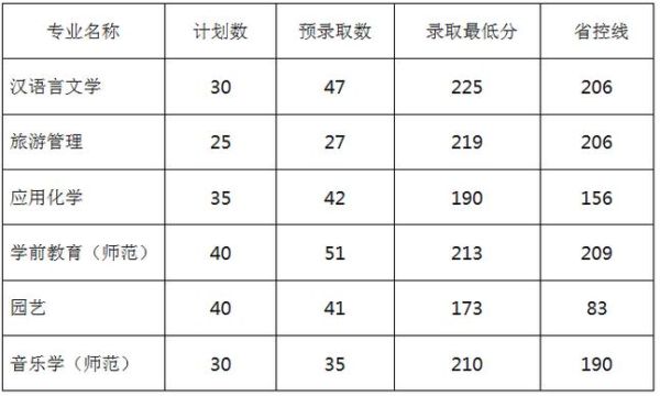 丽水卫生学校学费多少？（丽水学院财务管理专业分数线）