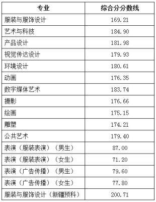 2023年北服校考242分文化需要多少分？（北服大学设计专业分数线）