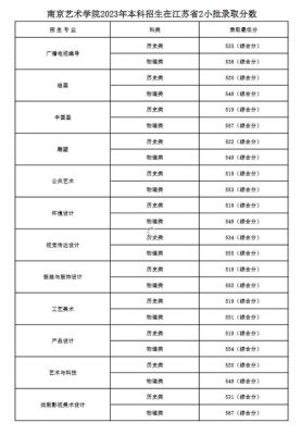 南艺附中文化最低分数线是多少？（文化管理专业分数线）