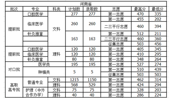 2021护理大专录取分数线？（郑州大专护理专业分数线多少）