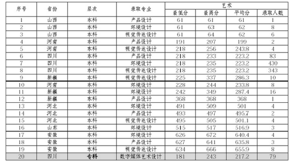 西财天府学院会计学专业录取分？（专科会计专业分数线）