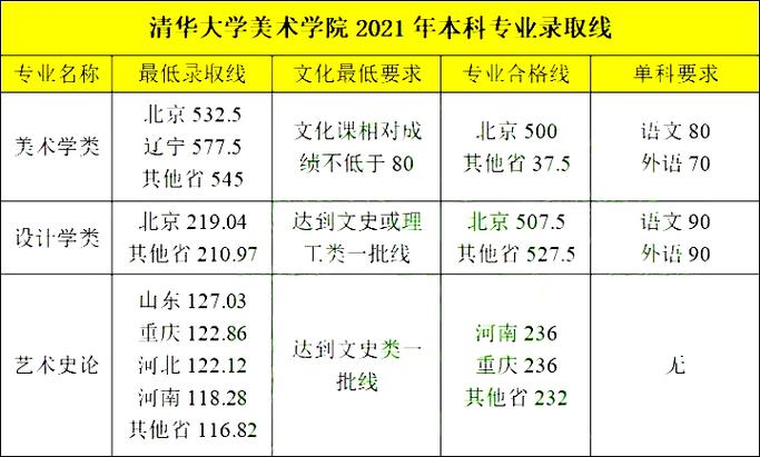 清华大学艺术特长招生？（壁画专业分数线）