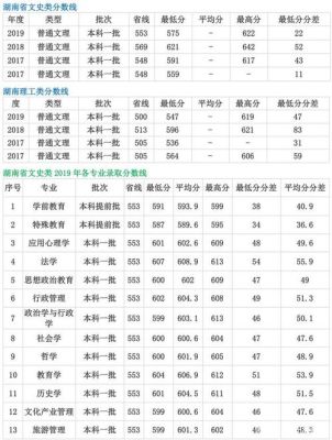 湖南师范大学2021分数线？（湖南师大生物专业分数线）