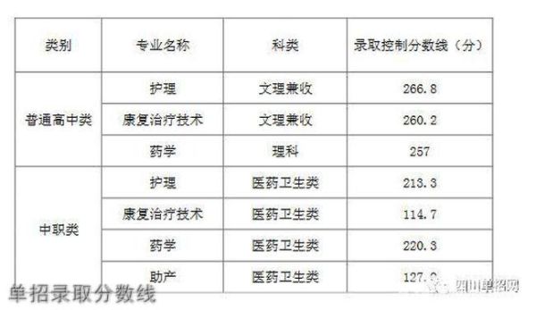 四川护理职业学院好不好？多少分可以读这个学校的护理专业？（四川省护理专业分数线是多少）