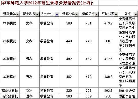 华东师范大学山东文科各专业录取分数线多？（山东大学文科专业分数线2015）