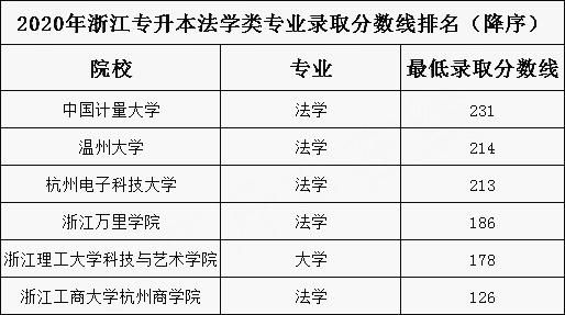 浙江考生多少分可以读法学？（浙江法学专业分数线）