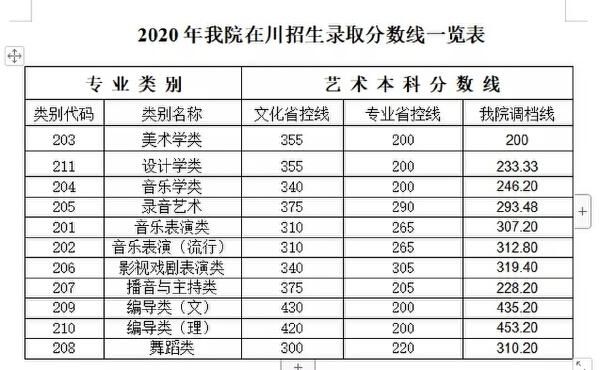 2021四川传媒播音主持录取分数线？（四川文秘专业分数线）
