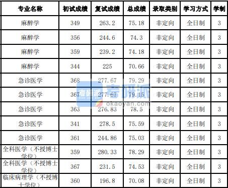 麻醉考研一般多少分就稳了？（医学麻醉专业分数线）