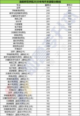 洛阳师范学院专科最低录取分数线是多少？（洛阳师范大专专业分数线）