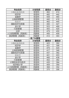 2014年内蒙古财经大学专科录取最低分数线是多少？（内蒙古财经专业分数线2015）