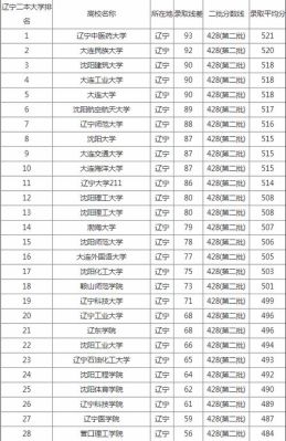 沈阳大学今年分数线为什么这么低？（沈阳大学二本专业分数线2015）