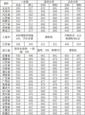 2015年清华大学录取分数线？（湖北大专业分数线2015年）