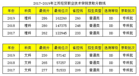 江苏经贸职业技术学院分数线高吗？（江苏经贸单招专业分数线）