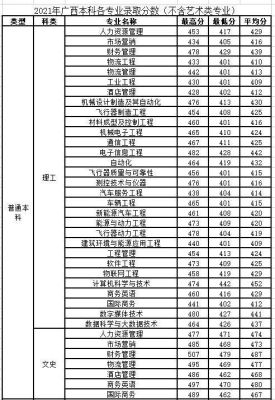 桂林航天工业学院2021录取分数线？（桂林航天学院专业分数线）
