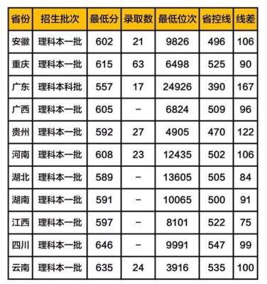 2015年军医大学在江苏的分数线是多少？（江苏专业分数线2015）