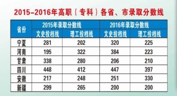 石河子的专科录取分数线是多少？（石河子职业技术学院专业分数线）