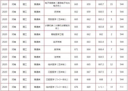 普通高校对口专业录取分数线是啥？（今年高考专业分数线）