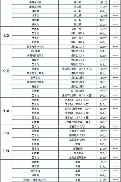 艺术生填报普通批是按什么分数线？（艺术文专业分数线）