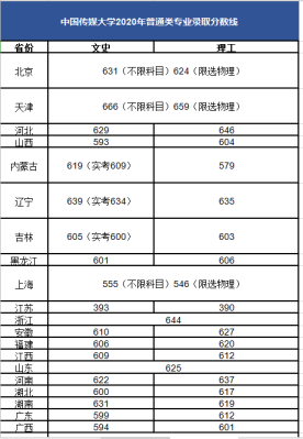 中国传媒大学分数线2021年？（中国传媒大学2018年专业分数线）