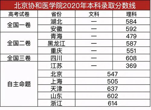 1999年协和医科大学录取分数线？（协和医科大学护理专业分数线）