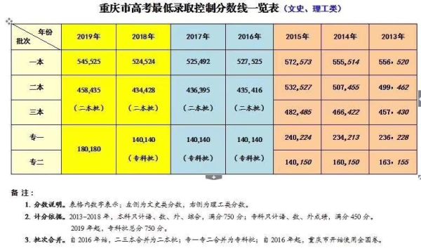 重庆编导类大学分数线是多少？（重庆2019编导专业分数线）