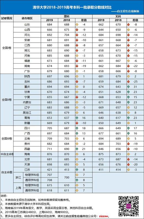 2015年清华大学录取分数线？（清华大学艺术专业分数线2015年）