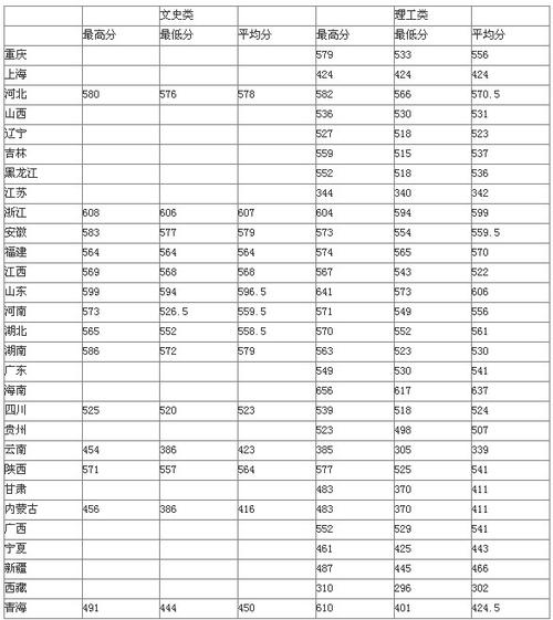2015年青海大学在山东的录取分数线？（青海大学专业分数线2018）