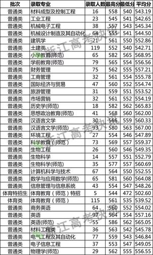 浙江高考分数597分可报考什么学校？（2008台州学院专科专业分数线）