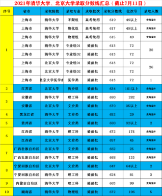 1979年清华大学湖北高考录取分数线？（清华大学湖北各专业分数线2015最新排名）