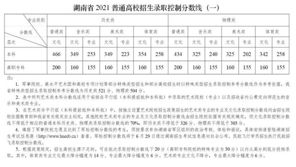 今年湖南本科分数线是多少？（湖南省录取专业分数线）