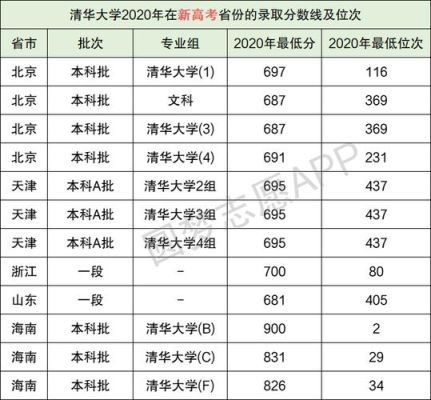 2021年山东省清华大学录取分数线是多少？（山东2018清华大学专业分数线）