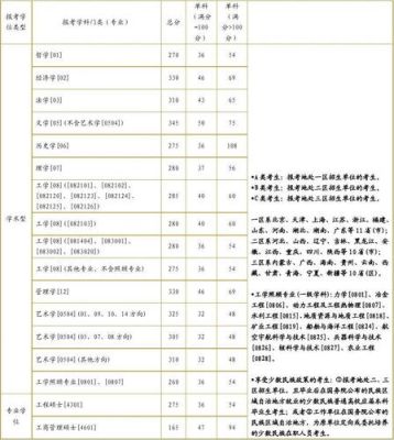 东华大学纺织专业考研可考哪些名校和专业？（天津工业大学浙江专业分数线是多少）