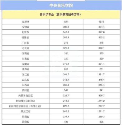 北京音乐学院要考多少分才能上？（北京音乐学院音乐专业分数线）