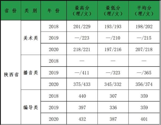 西安科技大学美术生2020分数线？（西安科技大学设计专业分数线）