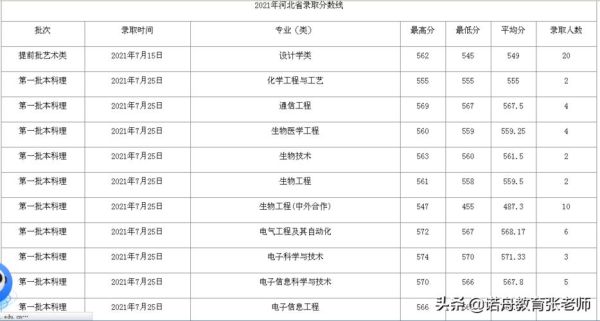 长春理工大学2021专业录取分数线？（长春理工大学设计专业分数线）