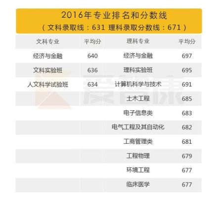 2023浙江提前批分数线？（清华大学提前批专业分数线）