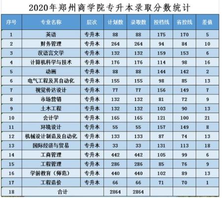 2020郑州工商学院专科录取分数线？（郑州工商学院录取专业分数线）
